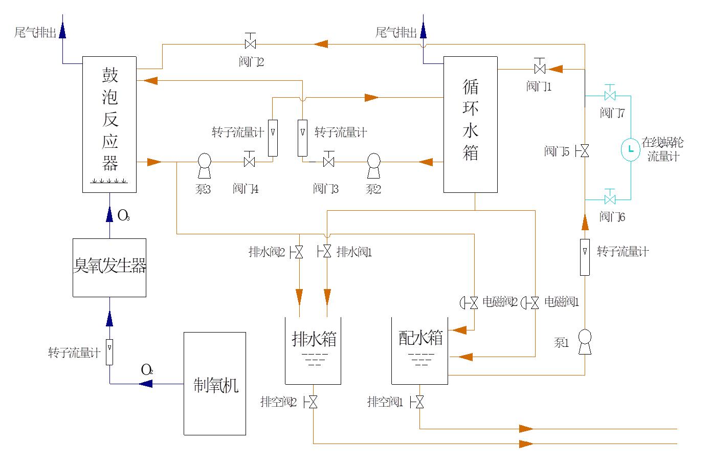 臭氧高級(jí)氧化廢水處理實(shí)驗(yàn)